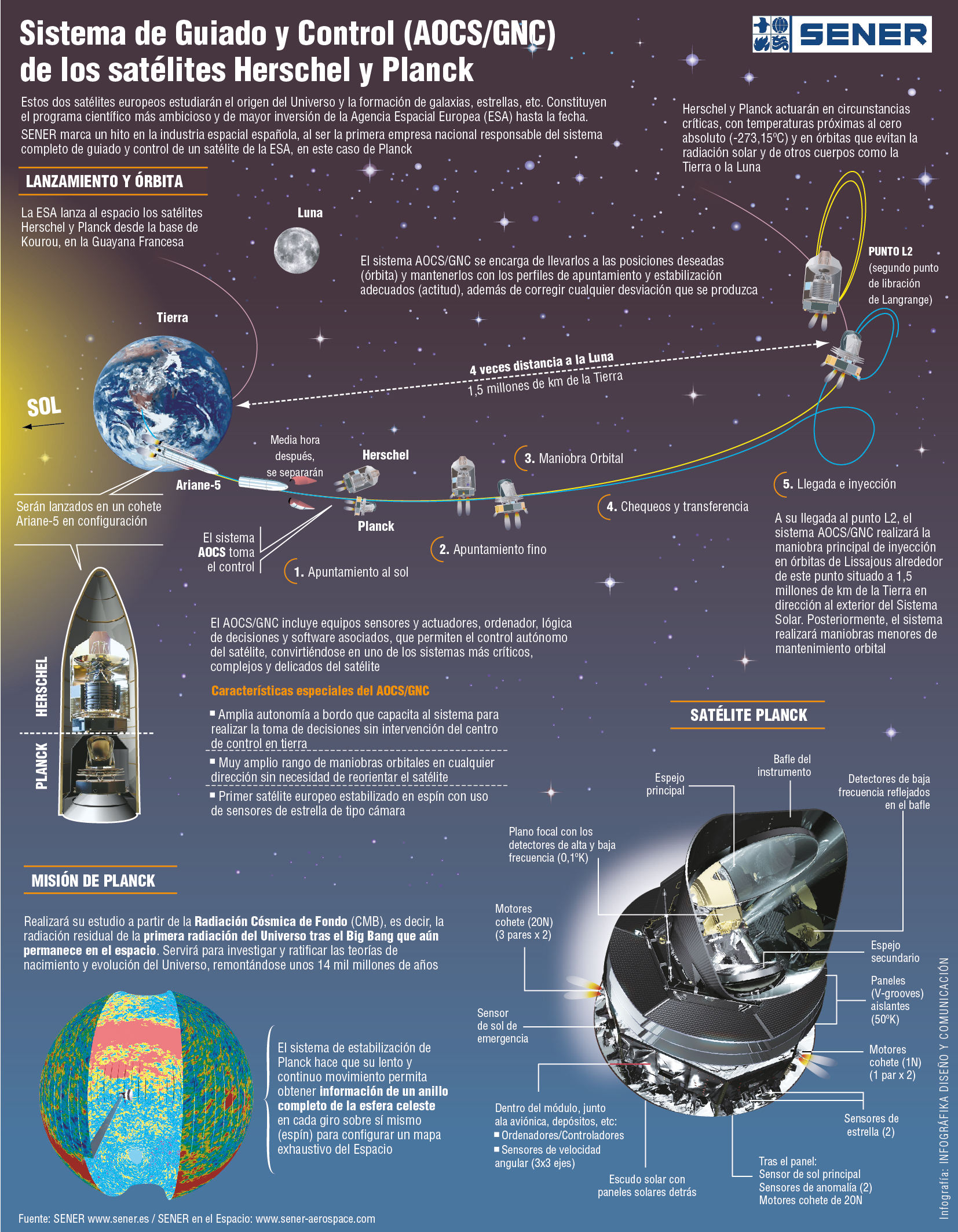 Infografía Sistema de Guiado y Control (AOCS/GNC) –SENER– – Infográfika ...